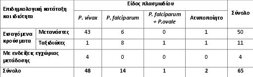 ΚΕΕΛΠΝΟ: 65 κρούσματα ελονοσίας μέσα στο 2016, τα 61 εισαγόμενα | iefimerida.gr 0
