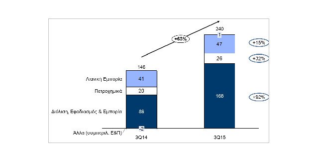 Εντυπωσιακή επιστροφή στην κερδοφορία για τα ΕΛ.ΠΕ. | iefimerida.gr 0