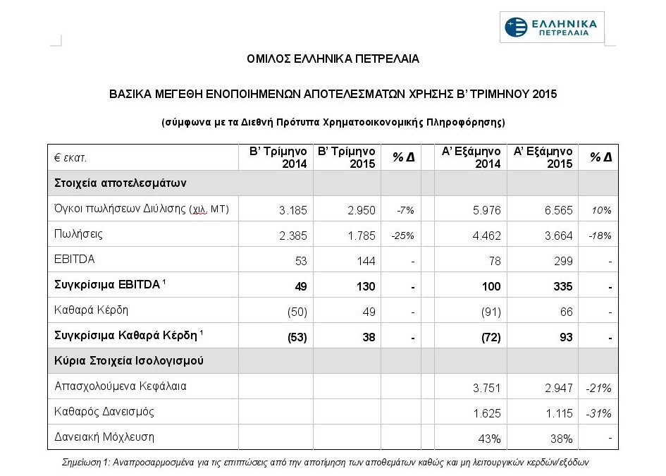 ΕΛΠΕ: Θετικά αποτελέσματα στο πρώτο εξάμηνο παρά την κρίση | iefimerida.gr 0