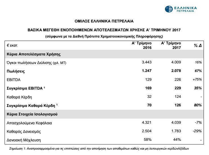 ΕΛΠΕ: Καθαρά Κέρδη Α’ Τριμήνου 124 εκατ.ευρώ, αυξημένα κατά 287,5% -Αύξηση παραγωγής και πωλήσεων | iefimerida.gr 1