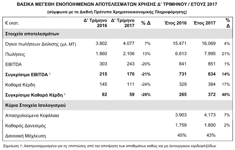 ΕΛΠΕ: Ιστορικό υψηλό κερδοφορίας το 2017 | iefimerida.gr 3