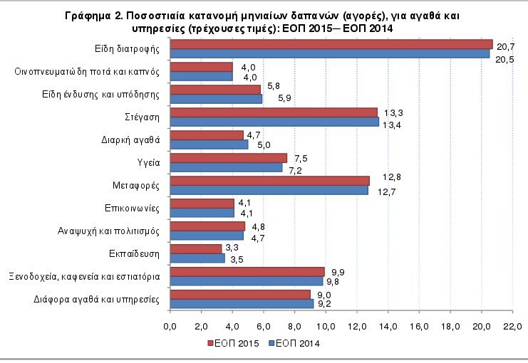 Ολο και λιγότερα ξοδεύουν τα ελληνικά νοικοκυριά- Κόβουν καφέ, τσάι, γαλακτοκομικά | iefimerida.gr 0