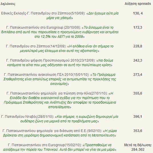 «Εγκληματικοί χειρισμοί» από Γεωργίου και Παπακωνσταντίνου στο Έλλειμμα | iefimerida.gr 0