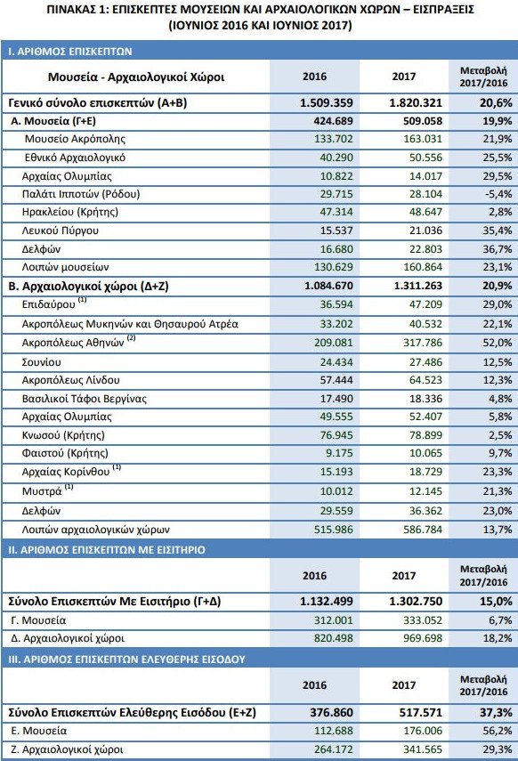 Αυτοί είναι οι δημοφιλέστεροι αρχαιολογικοί χώροι και μουσεία για το πρώτο 6μηνο του έτους [λίστα]  | iefimerida.gr 0