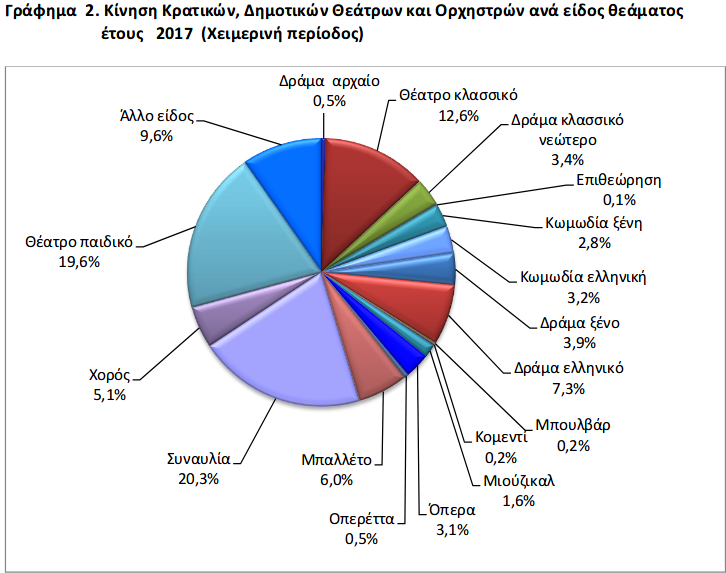 ΕΛΣΤΑΤ: Συναυλίες και παιδικό θέατρο -Αυτές είναι οι προτιμήσεις του κοινού [λίστα] | iefimerida.gr 2