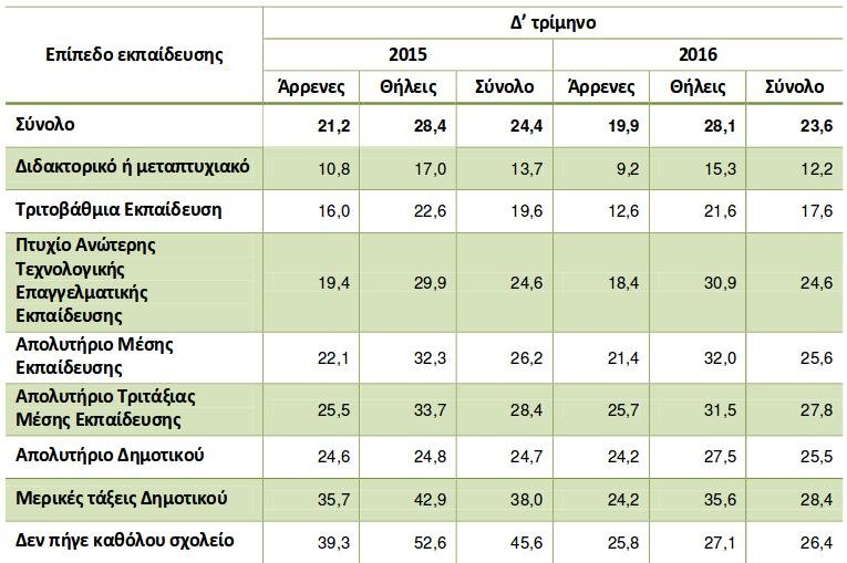 Αυξήθηκε κατά 1 μονάδα η ανεργία το τελευταίο τρίμηνο του 2016 | iefimerida.gr 0