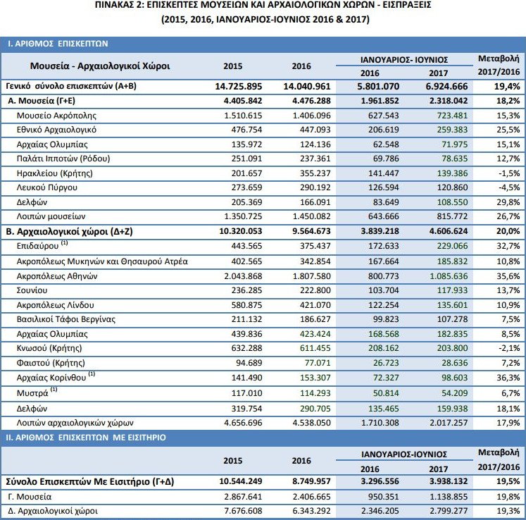 Αυτοί είναι οι δημοφιλέστεροι αρχαιολογικοί χώροι και μουσεία για το πρώτο 6μηνο του έτους [λίστα]  | iefimerida.gr 1