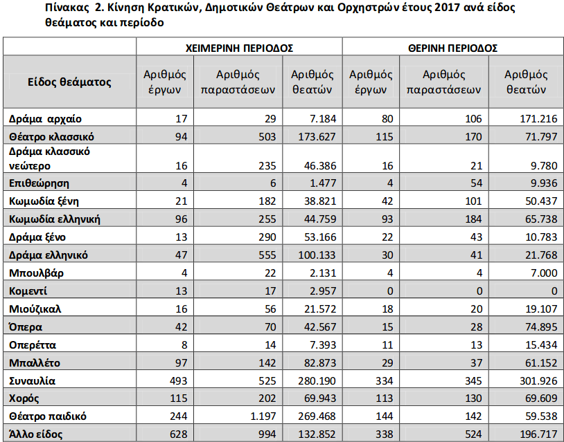 ΕΛΣΤΑΤ: Συναυλίες και παιδικό θέατρο -Αυτές είναι οι προτιμήσεις του κοινού [λίστα] | iefimerida.gr 1