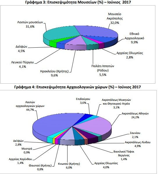 Αυτοί είναι οι δημοφιλέστεροι αρχαιολογικοί χώροι και μουσεία για το πρώτο 6μηνο του έτους [λίστα]  | iefimerida.gr 4