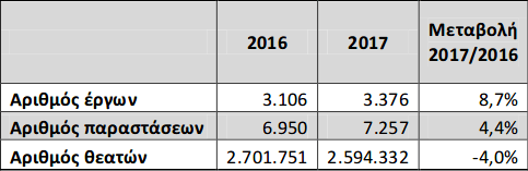 ΕΛΣΤΑΤ: Συναυλίες και παιδικό θέατρο -Αυτές είναι οι προτιμήσεις του κοινού [λίστα] | iefimerida.gr 0