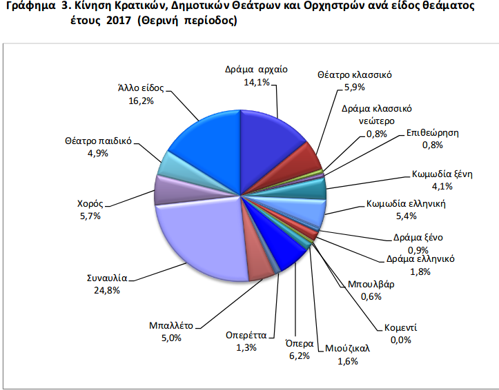 ΕΛΣΤΑΤ: Συναυλίες και παιδικό θέατρο -Αυτές είναι οι προτιμήσεις του κοινού [λίστα] | iefimerida.gr 3