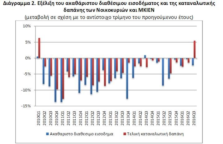 Μειωμένο κατά 600 εκατ. ευρώ το διαθέσιμο εισόδημα των νοικοκυριών το τρίτο τρίμηνο του 2016 | iefimerida.gr 0