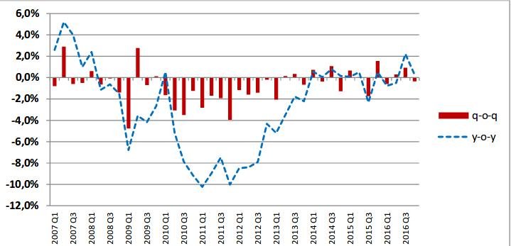 ΕΛΣΤΑΤ: Στο 0,3% η ανάπτυξη το 2016 | iefimerida.gr 0