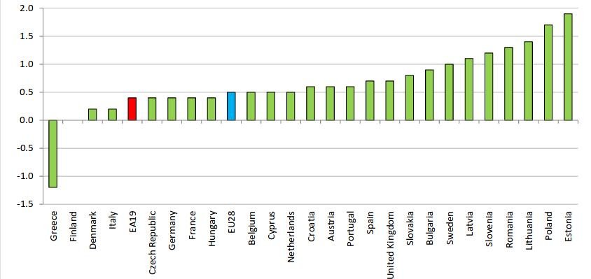 Eurostat: Η Ελλάδα, η μόνη χώρα στην ΕΕ με την οικονομία σε ύφεση [γράφημα] | iefimerida.gr 0