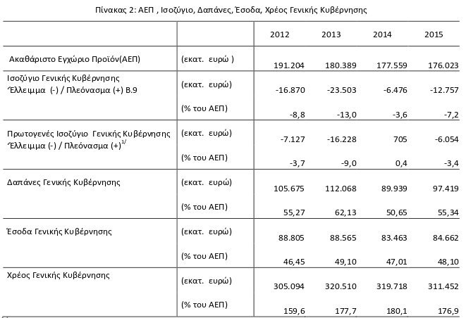 Τι λέει η Eurostat για την ελληνική οικονομία: Στο 0,7% το πρωτογενές πλεόνασμα του 2015 | iefimerida.gr 0
