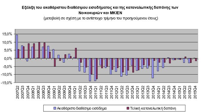 «Βούλιαξαν» κατανάλωση και αποταμίευση το τέταρτο τρίμηνο του 2015 | iefimerida.gr 0
