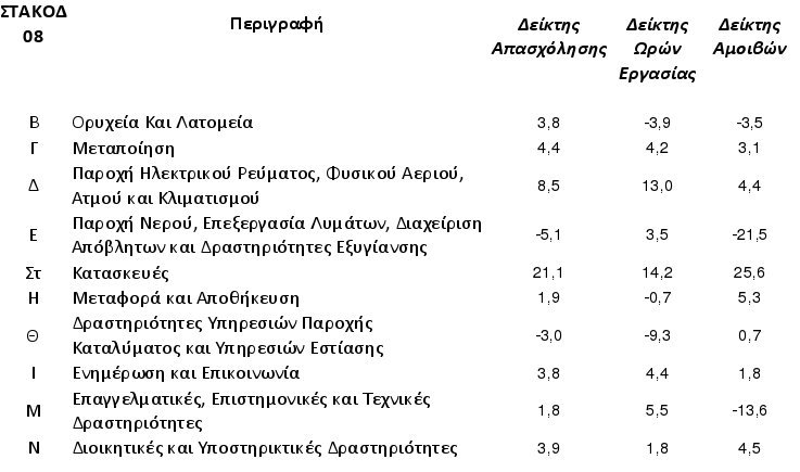 Βελτίωση αμοιβών και αύξηση ωρών εργασίας σε επτά κλάδους της οικονομίας | iefimerida.gr 0