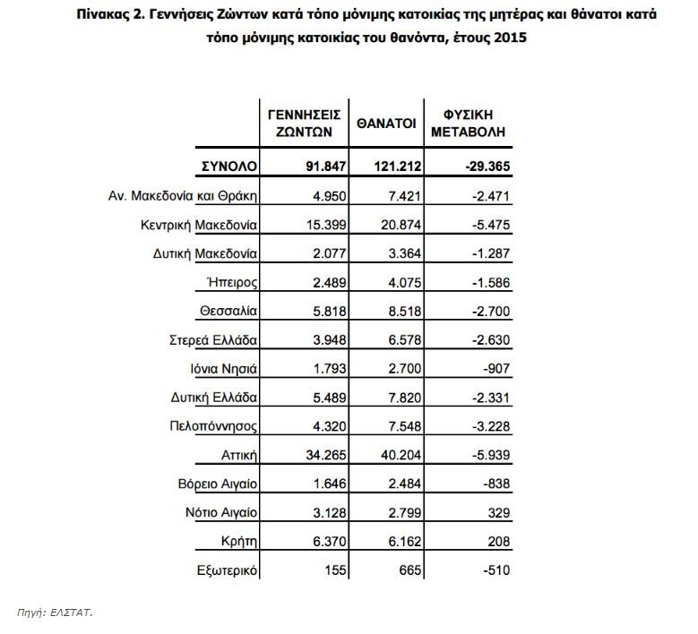Τεράστια μείωση των γεννήσεων στα χρόνια του Μνημονίου -Τι δείχνουν τα στοιχεία της ΕΛΣΤΑΤ [πίνακας] | iefimerida.gr 0