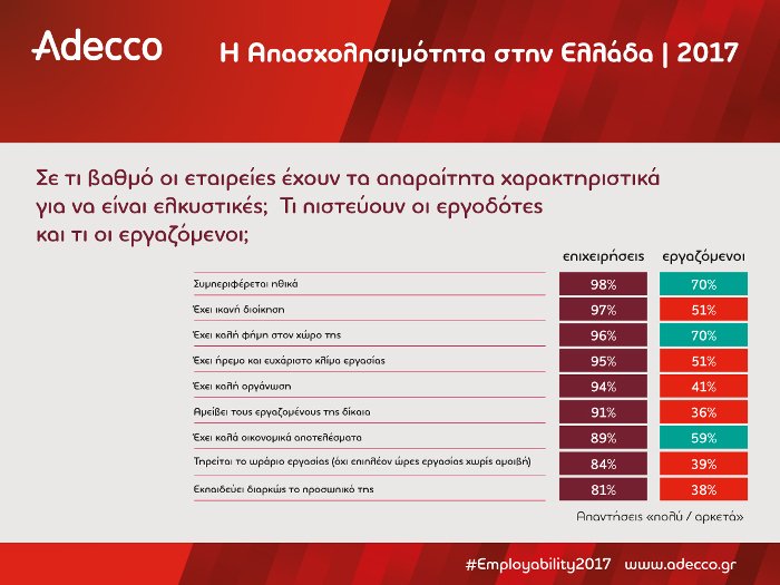 Ερευνα Adecco: Αναντιστοιχία δεξιοτήτων εργαζομένων και αναγκών των επιχειρήσεων [εικόνες] | iefimerida.gr 10