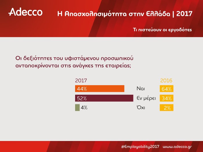 Ερευνα Adecco: Αναντιστοιχία δεξιοτήτων εργαζομένων και αναγκών των επιχειρήσεων [εικόνες] | iefimerida.gr 1