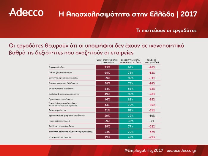 Ερευνα Adecco: Αναντιστοιχία δεξιοτήτων εργαζομένων και αναγκών των επιχειρήσεων [εικόνες] | iefimerida.gr 4