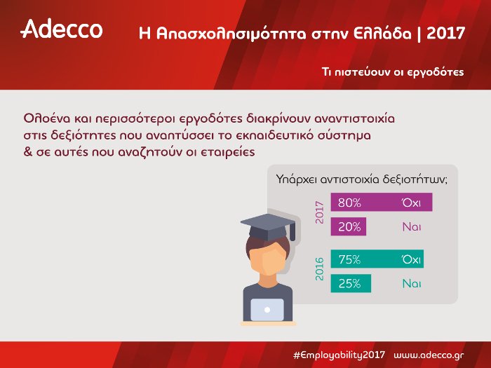 Ερευνα Adecco: Αναντιστοιχία δεξιοτήτων εργαζομένων και αναγκών των επιχειρήσεων [εικόνες] | iefimerida.gr 5