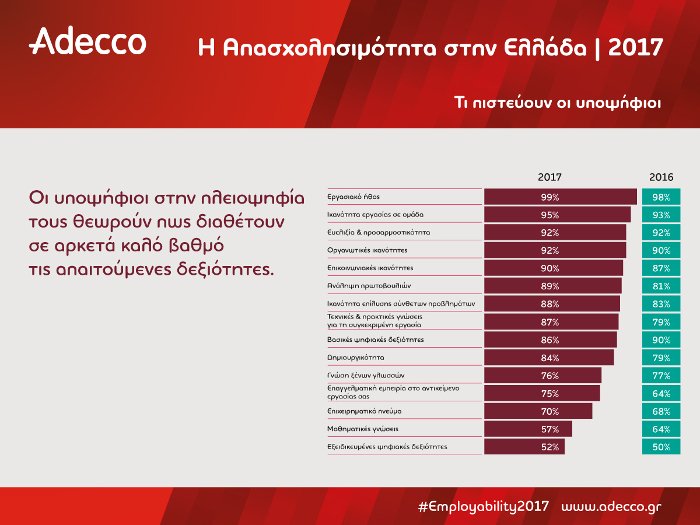Ερευνα Adecco: Αναντιστοιχία δεξιοτήτων εργαζομένων και αναγκών των επιχειρήσεων [εικόνες] | iefimerida.gr 6