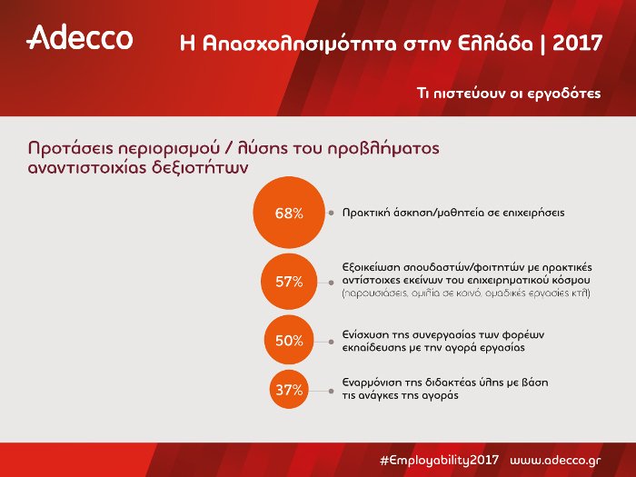 Ερευνα Adecco: Αναντιστοιχία δεξιοτήτων εργαζομένων και αναγκών των επιχειρήσεων [εικόνες] | iefimerida.gr 7