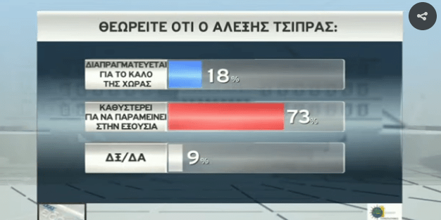 Νέα δημοσκόπηση: Προβάδισμα 17,5% της ΝΔ - 33% έναντι 15,5% του ΣΥΡΙΖΑ | iefimerida.gr 1