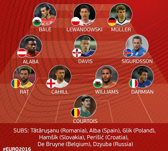 Χωρίς τον Κριστιάνο Ρονάλντο η καλύτερη 11άδα των προκριματικών του EURO [εικόνα] | iefimerida.gr 0