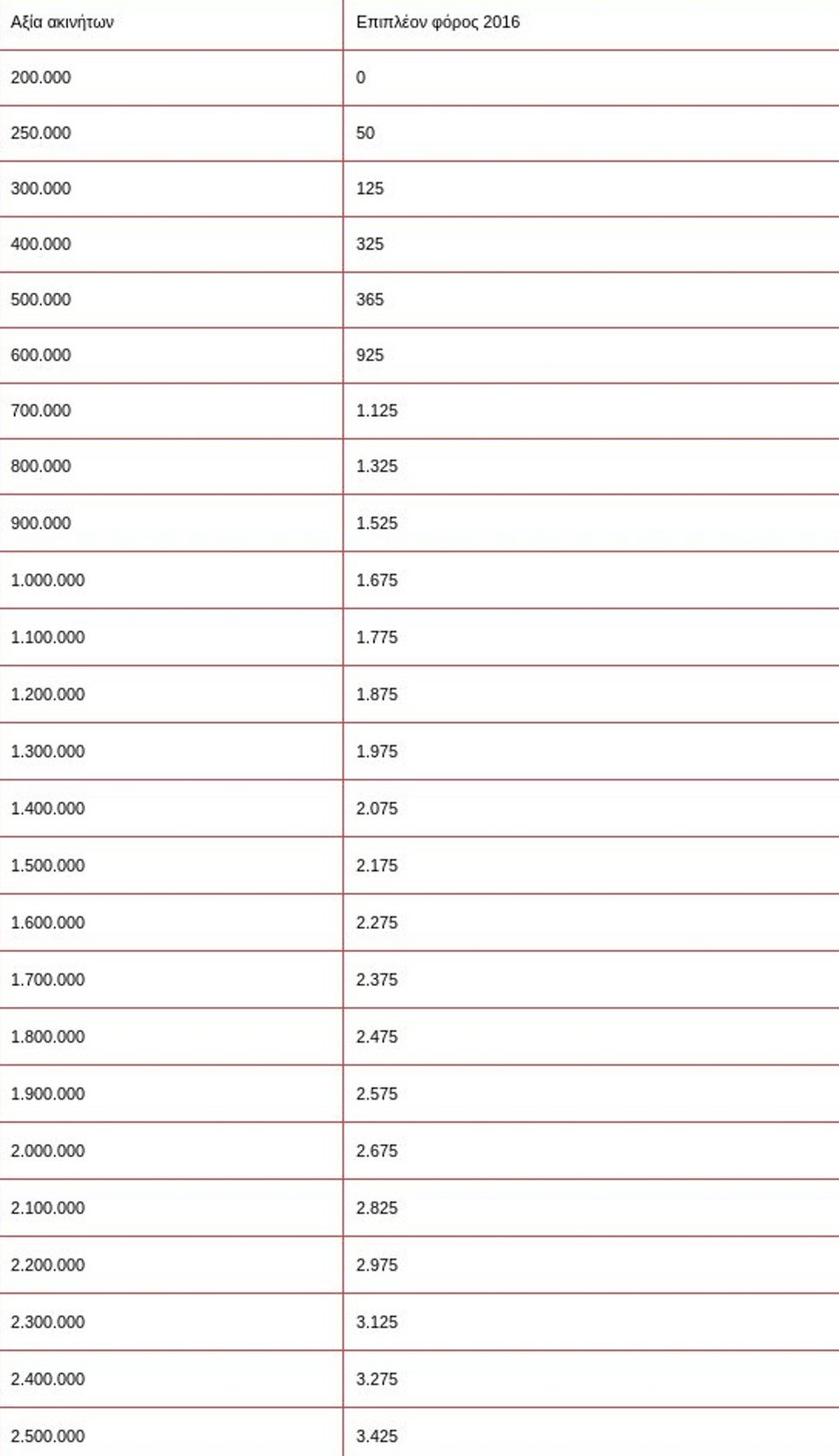 Ερχεται ο ΕΝΦΙΑ στις 18 Αυγούστου -Η εξόφληση θα γίνει σε πέντε δόσεις | iefimerida.gr 0