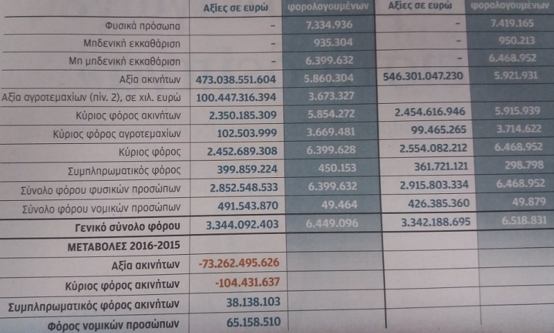 ΕΝΦΙΑ: Ποιοι θα πληρώσουν τα περισσότερα -Σε μεσαία τάξη & εταιρείες το βάρος | iefimerida.gr 0