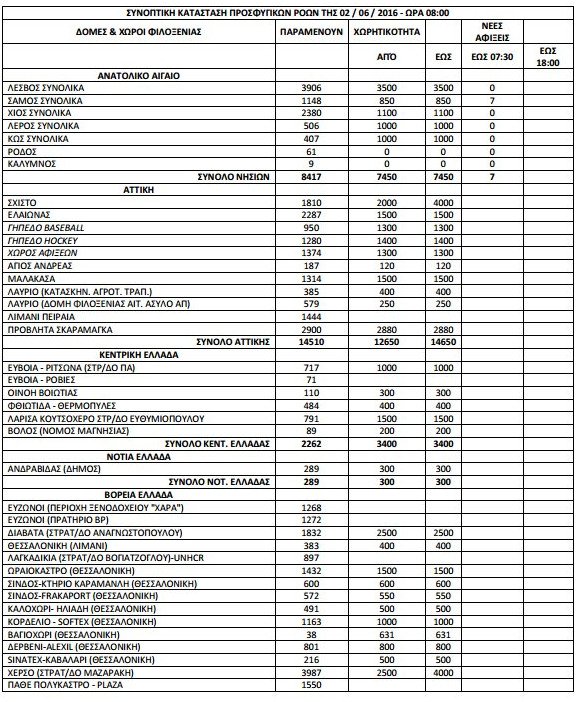 52.318 οι πρόσφυγες και οι μετανάστες σε όλη τη χώρα [πίνακας] | iefimerida.gr 0
