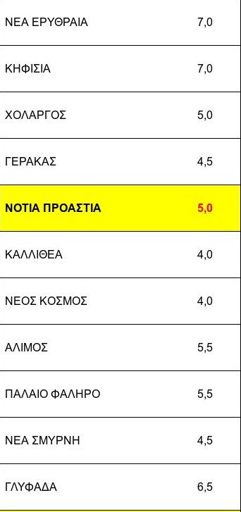 Δεν πέφτουν τα ενοίκια: Ακόμα και αυξήσεις 8% στην περιφέρεια [αναλυτικοί  πίνακες] | iefimerida.gr 2