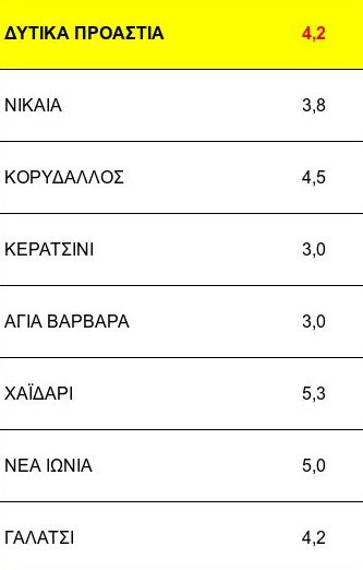 Δεν πέφτουν τα ενοίκια: Ακόμα και αυξήσεις 8% στην περιφέρεια [αναλυτικοί  πίνακες] | iefimerida.gr 3