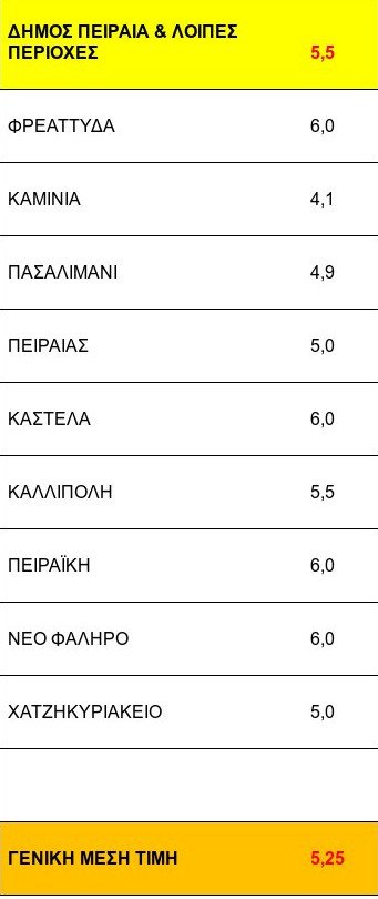 Δεν πέφτουν τα ενοίκια: Ακόμα και αυξήσεις 8% στην περιφέρεια [αναλυτικοί  πίνακες] | iefimerida.gr 4