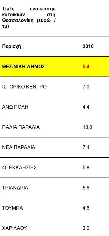 Δεν πέφτουν τα ενοίκια: Ακόμα και αυξήσεις 8% στην περιφέρεια [αναλυτικοί  πίνακες] | iefimerida.gr 5