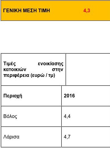 Δεν πέφτουν τα ενοίκια: Ακόμα και αυξήσεις 8% στην περιφέρεια [αναλυτικοί  πίνακες] | iefimerida.gr 8