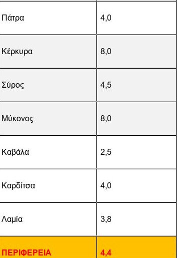 Δεν πέφτουν τα ενοίκια: Ακόμα και αυξήσεις 8% στην περιφέρεια [αναλυτικοί  πίνακες] | iefimerida.gr 9