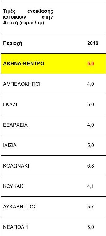 Δεν πέφτουν τα ενοίκια: Ακόμα και αυξήσεις 8% στην περιφέρεια [αναλυτικοί  πίνακες] | iefimerida.gr 0
