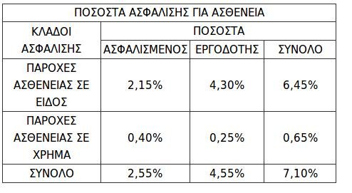 Νέα εγκύκλιος του ΕΦΚΑ για τις εισφορές μισθωτών μηχανικών του ιδιωτικού τομέα | iefimerida.gr 1