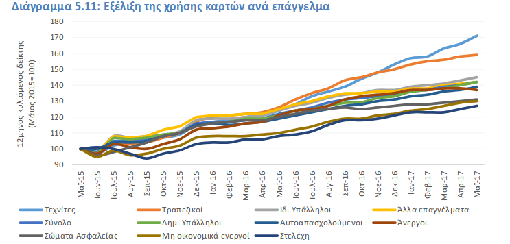 Στο διάγραμμα του ΙΟΒΕ καταγράφεται η εξέλιξη της χρήσης καρτών ανά επάγγελμα