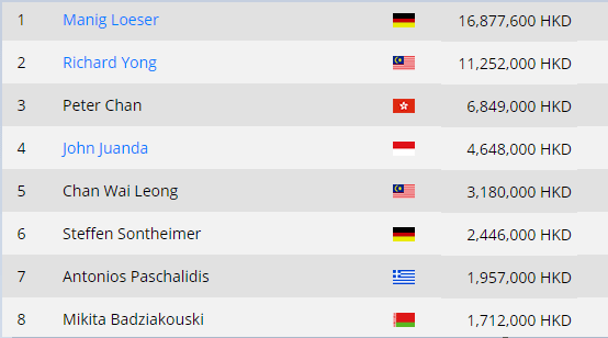 Μεγάλη διάκριση σε διεθνές τουρνουά πόκερ για τον Αντώνη Ρέμο -Πόσα χρήματα κέρδισε [βίντεο] | iefimerida.gr 0