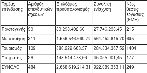 Πού θα επενδύσουν 13.800 επιχειρήσεις 4,3 δισ. ευρώ [πίνακας] | iefimerida.gr 0