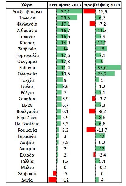 Αυξήμενες επενδύσεις στη βιομηχανία εκτιμά το 2018 η πλειοψηφία των χωρών της ΕΕ ετός από την Ελλάδα, το Λουξεμβούργο, τη Φινλανδία, τη Σουηδία, τη Βουλγαρία και τ η Ρουμανία