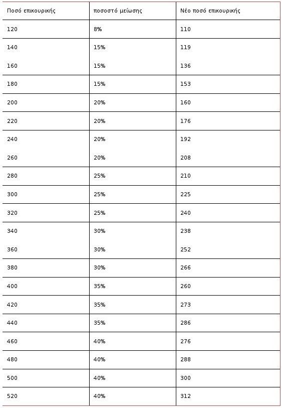 Ασφαλιστικό: Πόσο θα μειωθούν επικουρικές και κύριες συντάξεις [πίνακες] | iefimerida.gr 0