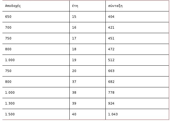 Ασφαλιστικό: Πόσο θα μειωθούν επικουρικές και κύριες συντάξεις [πίνακες] | iefimerida.gr 1