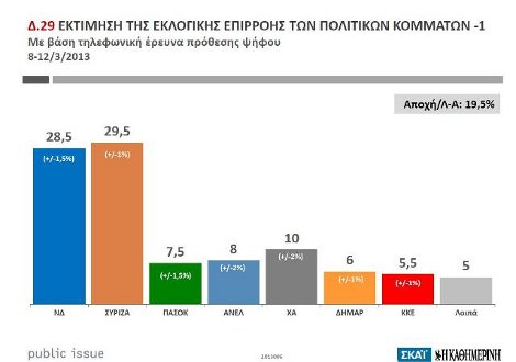 Public Issue: Πρώτος με 29,5% ο ΣΥΡΙΖΑ, καταλληλότερος πρωθυπουργός ο Σαμαράς, πιο δημοφιλής ο Κουβέλης | iefimerida.gr 0