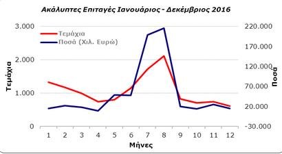 Εκρηξη σε ακάλυπτες επιταγές και συναλλαγματικές το 2016- Εφτασαν τα 707 εκατ. ευρώ | iefimerida.gr 0
