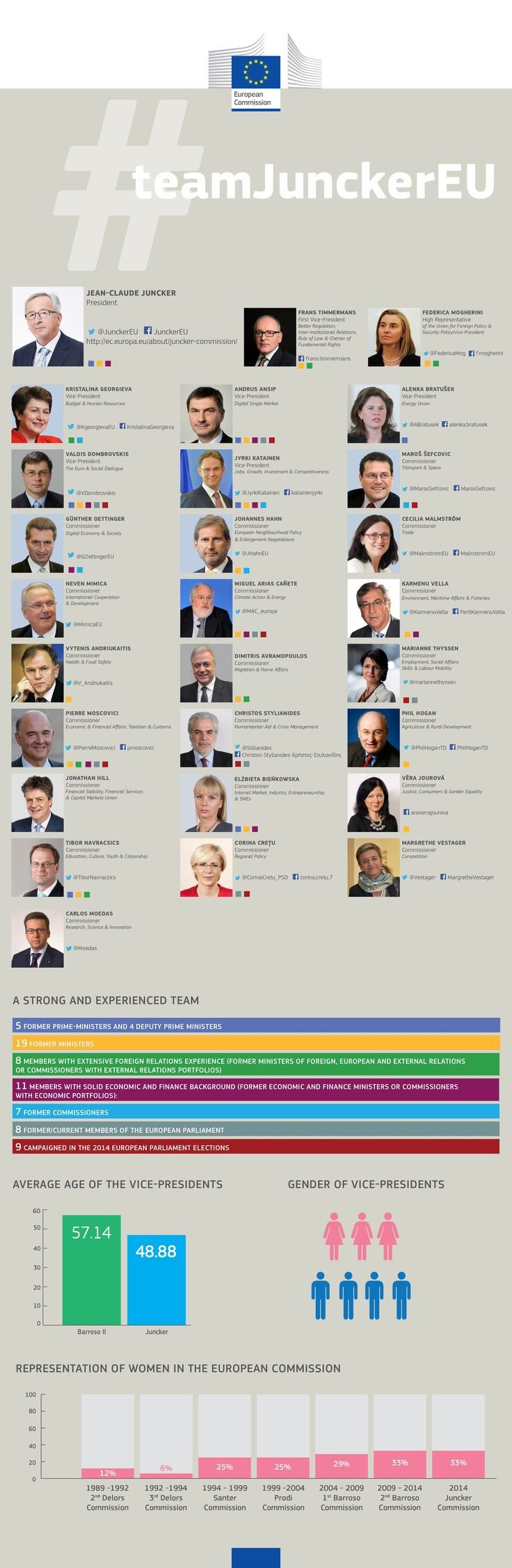 Αυτή είναι η νέα Κομισιόν -Νέος επίτροπος μετανάστευσης ο Δημήτρης Αβραμόπουλος [εικόνα] | iefimerida.gr 0